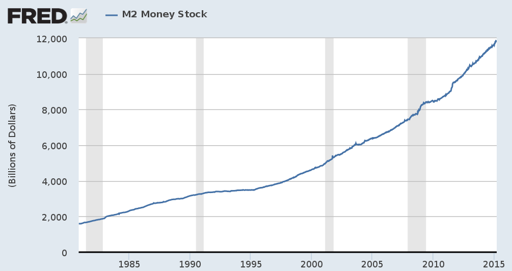 US dollar money supply